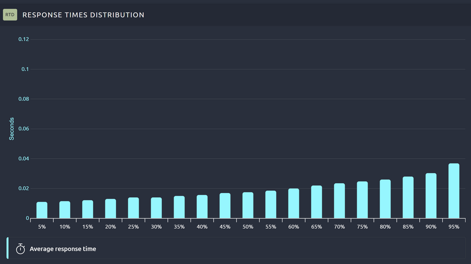 octoperf